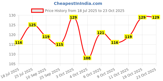 flipkart.com renee Glitterati Nail Paint Rose Beige | Chip Resisting Formula with High Glitter Rose Beige renee Price History Graph from 18 Jul 2025 to 23 Oct 2025