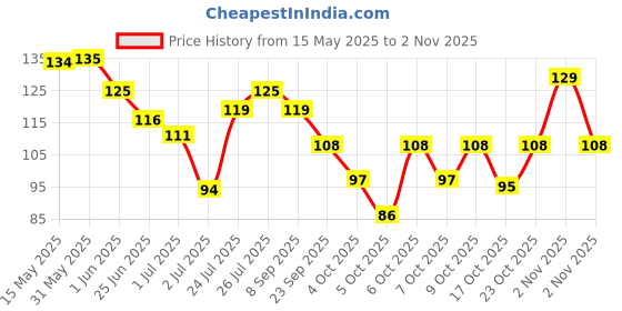 flipkart.com renee Glitterati Nail Paint Silver Confetti | Chip Resisting Formula with High Glitter Silver Confetti renee Price History Graph from 15 May 2025 to 2 Nov 2025