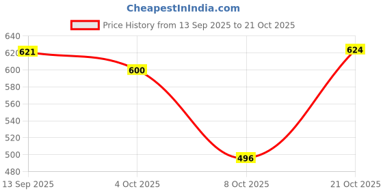 flipkart.com vendoz GLITTERY PARTY AND CASUAL WEAR Sneakers For Women vendoz Price History Graph from 13 Sep 2025 to 21 Oct 2025