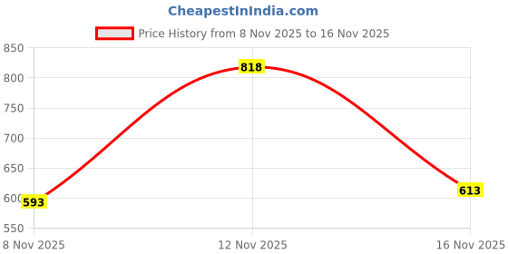 flipkart.com vendoz GLITTERY PARTY WEDDING AND CASUAL WEAR HIGH HEEL Sneakers For Women vendoz Price History Graph from 8 Nov 2025 to 16 Nov 2025