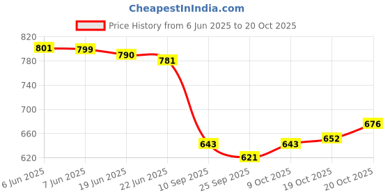 flipkart.com vendoz GLITTERY PARTY WEDDING AND CASUAL WEAR Sneakers For Women Sneakers For Women vendoz Price History Graph from 6 Jun 2025 to 20 Oct 2025
