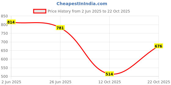 flipkart.com vendoz GLITTERY PARTY WEDDING AND CASUAL WEAR Sneakers For Women Sneakers For Women vendoz Price History Graph from 2 Jun 2025 to 22 Oct 2025