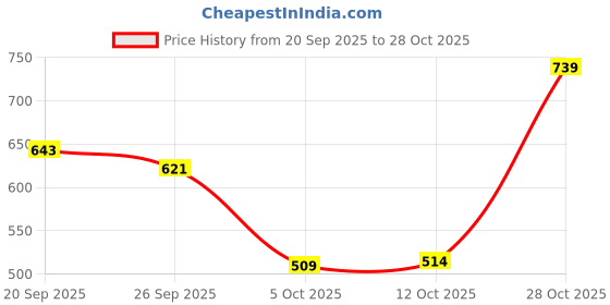 flipkart.com vendoz GLITTERY PARTY WEDDING AND CASUAL WEAR Sneakers For Women Sneakers For Women vendoz Price History Graph from 20 Sep 2025 to 28 Oct 2025