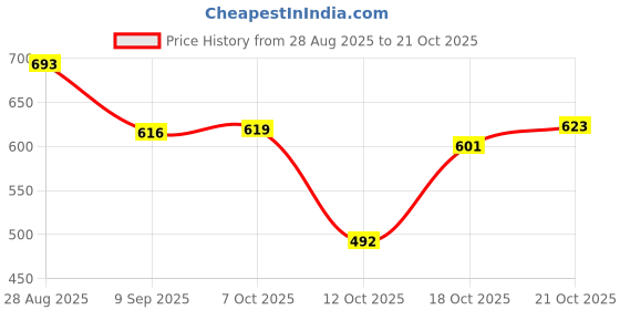 flipkart.com vendoz GLITTERY WEDDING AND PARTY WEAR Sneakers For Women vendoz Price History Graph from 28 Aug 2025 to 21 Oct 2025