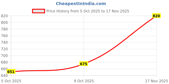 flipkart.com vendoz GLITTERY WEDDING AND PARTY WEAR Sneakers For Women vendoz Price History Graph from 5 Oct 2025 to 17 Nov 2025