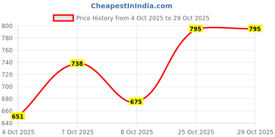 flipkart.com vendoz GLITTERY WEDDING AND PARTY WEAR Sneakers For Women vendoz Price History Graph from 4 Oct 2025 to 28 Oct 2025