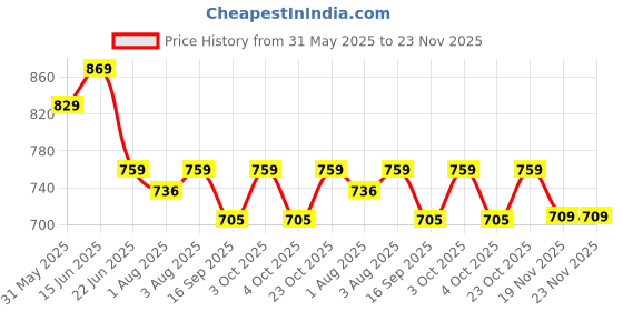 flipkart.com glitz Price History Graph from 31 May 2025 to 19 Nov 2025