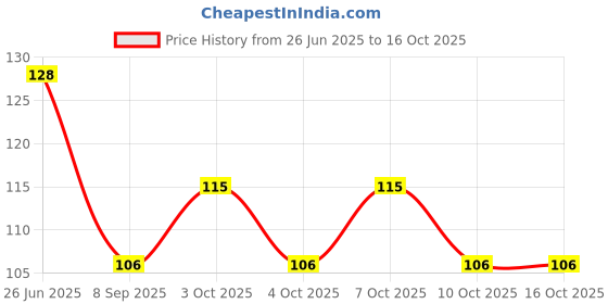 flipkart.com glitzn Empty Cutlery Holder Case glitzn Price History Graph from 26 Jun 2025 to 16 Oct 2025