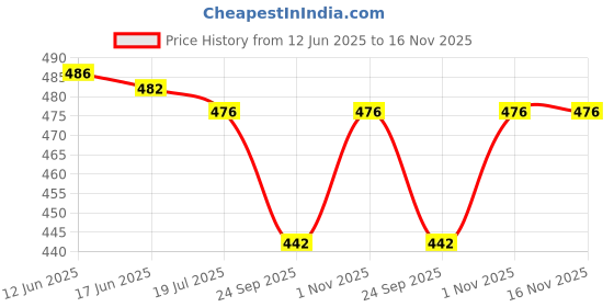 flipkart.com Glitzn Laptop Stand Adjustable Computer Stand Laptop Stand Adjustable Computer Stand Portable Tablet Stand Foldable Laptop Stand Price History Graph from 12 Jun 2025 to 16 Nov 2025