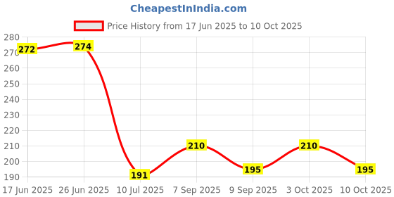 flipkart.com glitzn Matte Shower Rod Hook glitzn Price History Graph from 17 Jun 2025 to 10 Oct 2025