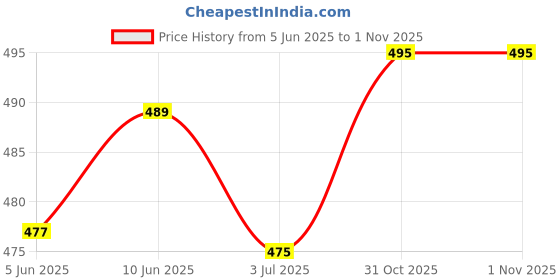 flipkart.com glitzn Plastic Pet Bowl & Bottle glitzn Price History Graph from 5 Jun 2025 to 1 Nov 2025
