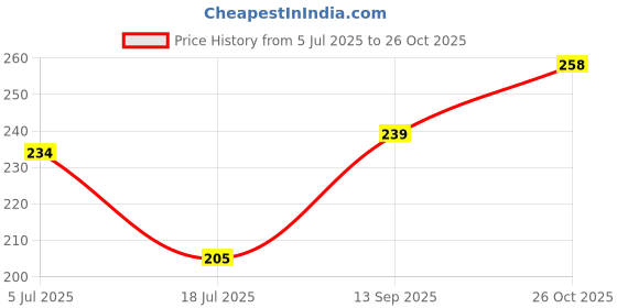 flipkart.com glitzn Plastic Wall Shelf glitzn Price History Graph from 5 Jul 2025 to 26 Oct 2025