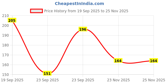 flipkart.com glitzn Stainless Steel Key Lock For Helmet glitzn Price History Graph from 19 Sep 2025 to 25 Nov 2025