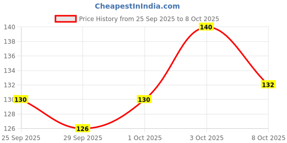 flipkart.com glitzn Underarms Sweat Pads Disposable Highly Absorbent Sweat Pads Cotton Anti Allergic Sweat Pads glitzn Price History Graph from 25 Sep 2025 to 8 Oct 2025