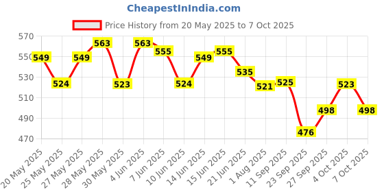 flipkart.com glizer toothpaste for, natural teeth whitener Toothpaste glizer Price History Graph from 20 May 2025 to 7 Oct 2025