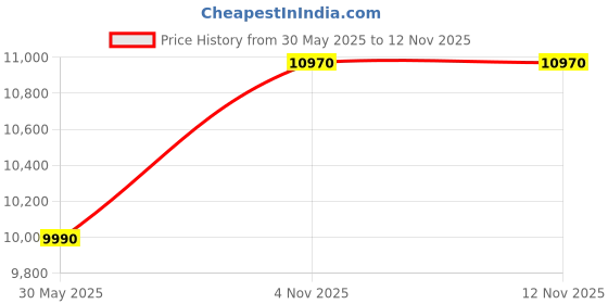 flipkart.com bosch GLL 3-15X Line Laser, IP54 15m Self Levelling (Accuracy: ± 0.2 mm/m) with BT150 5/8 Plastic Tripod Stand Non-magnetic Line Level bosch Price History Graph from 30 May 2025 to 10 Nov 2025