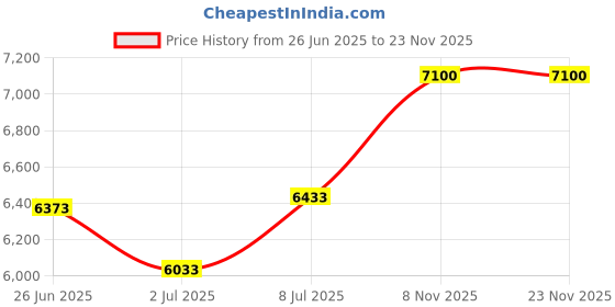 flipkart.com bosch GLL 3 X GLL 3X Magnetic Electronic Level bosch Price History Graph from 26 Jun 2025 to 22 Nov 2025