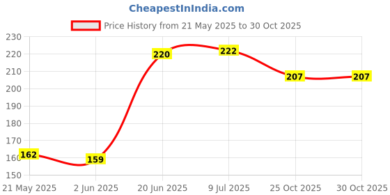 flipkart.com gllaggerius Forest animals Figure Toy Set of 12Pcs gllaggerius Price History Graph from 21 May 2025 to 29 Oct 2025