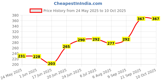 flipkart.com gllaggerius Shark Family Figure Toy Set of 12Pcs gllaggerius Price History Graph from 24 May 2025 to 9 Oct 2025