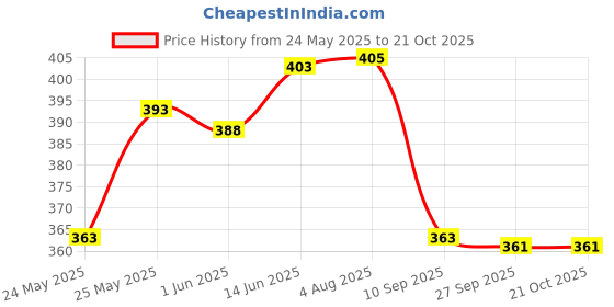 flipkart.com whiteray GL_LED_Hurricane Gate Light Outdoor Lamp whiteray Price History Graph from 24 May 2025 to 20 Oct 2025