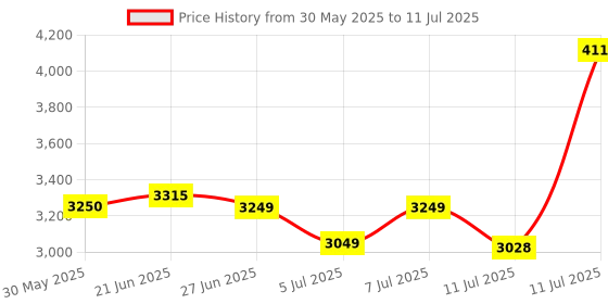 flipkart.com bosch GLM 30-23 Laser Distance Measurer Non-magnetic Engineer's Precision Level bosch Price History Graph from 30 May 2025 to 11 Jul 2025