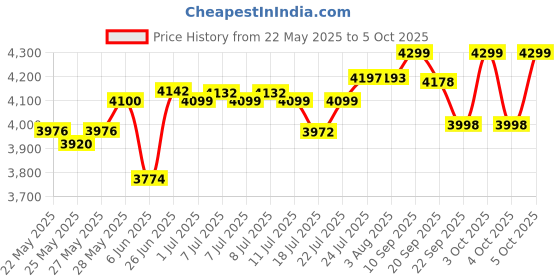 flipkart.com bosch GLM 40 Digital measuring unit Non-magnetic Engineer's Precision Level bosch Price History Graph from 22 May 2025 to 5 Oct 2025