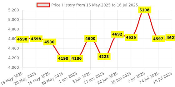 flipkart.com bosch GLM 400 Laser Distance Meter 40M Range Non-magnetic Engineer's Precision Level bosch Price History Graph from 15 May 2025 to 16 Jul 2025