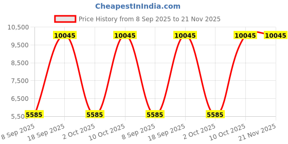 flipkart.com bosch GLM 50-23 G Non-magnetic Line Level bosch Price History Graph from 8 Sep 2025 to 20 Nov 2025