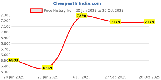 flipkart.com bosch GLM 50-23 G Professional Laser Measure Non-magnetic Bull's Eye Level bosch Price History Graph from 20 Jun 2025 to 19 Oct 2025