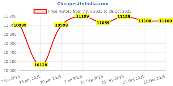 flipkart.com bosch GLM 50-27 CG Professional Laser Measure Non-magnetic Bull's Eye Level bosch Price History Graph from 7 Jun 2025 to 28 Oct 2025