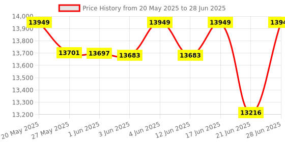 flipkart.com bosch GLM100-25C Laser Distance Meter, 100M Range, Non-magnetic Engineer's Precision Level bosch Price History Graph from 20 May 2025 to 28 Jun 2025