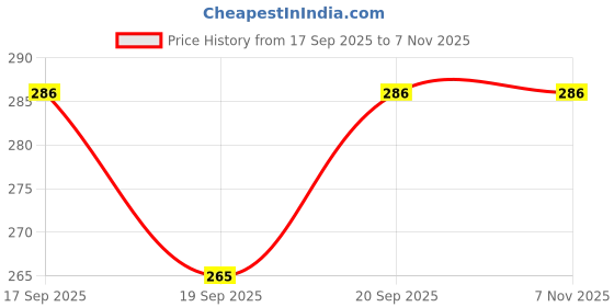 flipkart.com glnrm 10 cm Ring Sizing Stick glnrm Price History Graph from 17 Sep 2025 to 6 Nov 2025