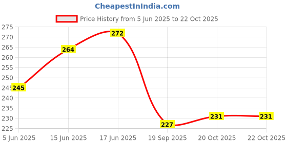 flipkart.com glnrm 360° Swivel Universal Wheel, Mini Roller Ball Transfer Bearing For Moving Swivel Furniture Caster glnrm Price History Graph from 5 Jun 2025 to 21 Oct 2025