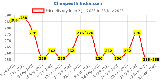 flipkart.com glnrm Wooden Alphabet Slides Puzzle Game, Fifteen Puzzle for Adults and Kids, Non-Interlocked Pieces (5*5) (1 TO 24 OFF WHITE) glnrm Price History Graph from 2 Jul 2025 to 23 Nov 2025