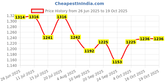 flipkart.com maharaja whiteline GLO 1100 W Dry Iron maharaja whiteline Price History Graph from 26 Jun 2025 to 19 Oct 2025
