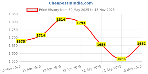 flipkart.com gloance led face mask treatment therapy light mask Face Shaping Mask gloance Price History Graph from 30 May 2025 to 13 Nov 2025