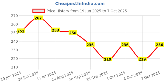 flipkart.com global abhyasika Educational Math Posters, Division Addition Subtraction Educational Table Chart Posters for Kids Fine Art Print global abhyasika Price History Graph from 19 Jun 2025 to 4 Oct 2025