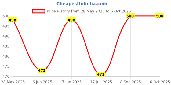 flipkart.com global Airplane Toys for Kids with Bump and Go Action | Battery Operated Airbus A380 Action Toy Plane with Flashing Lights, Real Jet Sound(Running with music # Not Flying) global Price History Graph from 28 May 2025 to 5 Oct 2025