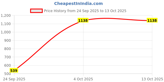 flipkart.com global aroma Fresh Aroma Oil, Diffuser global aroma Price History Graph from 24 Sep 2025 to 12 Oct 2025