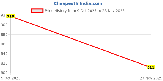 flipkart.com global aroma LAVENDER Aroma Oil, Refill, Diffuser global aroma Price History Graph from 9 Oct 2025 to 23 Nov 2025