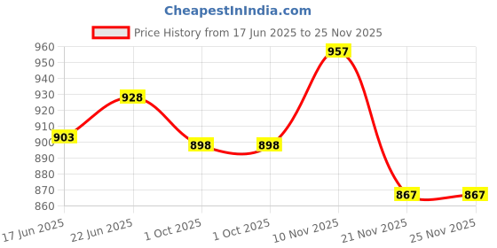 flipkart.com global aroma Natural 2-3 kg Table Lamp global aroma Price History Graph from 17 Jun 2025 to 24 Nov 2025