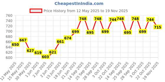 flipkart.com global aroma Natural Himalayan Rock Salt Lamp for Positive Energy, Vastu(1-2)kg Table Lamp global aroma Price History Graph from 12 May 2025 to 19 Nov 2025