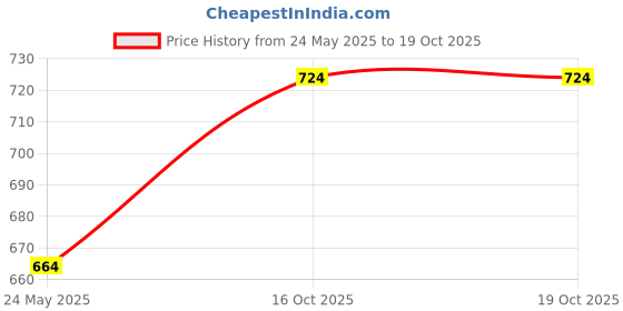 flipkart.com global aroma Wooden Ik Omkar Himalayan Rock Salt Lamp (4x3.5) Table Lamp global aroma Price History Graph from 24 May 2025 to 19 Oct 2025