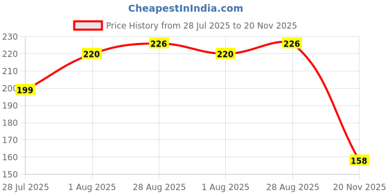 flipkart.com global bazaar Coconut Plant global bazaar Price History Graph from 28 Jul 2025 to 20 Nov 2025