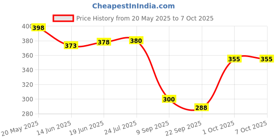 flipkart.com global bros badsha,king jet flame ighter Wth Blue Led Torch Light badsha ( king ) Lighter|Wind Proof |Latest Modern Lighter Wth Led Torch Light Pocket Lighter global bros Price History Graph from 20 May 2025 to 7 Oct 2025