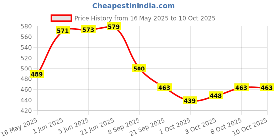 flipkart.com global bros Focus Case Jet Flame Cigarette lighter Pocket Lighter global bros Price History Graph from 16 May 2025 to 10 Oct 2025