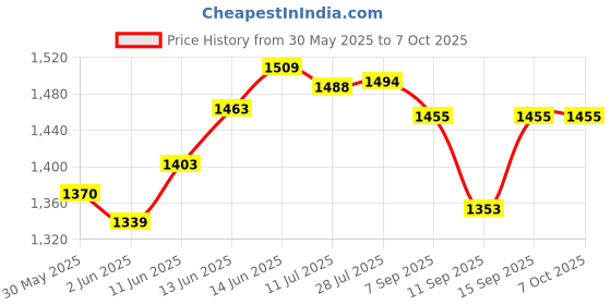 flipkart.com global bros Gun Style 608 Machine Lighter with Loading Pull Back System Steel Gas Lighter myfirstdot Pocket Lighter global bros Price History Graph from 30 May 2025 to 6 Oct 2025