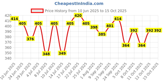 flipkart.com global bros ikka (A) jet flame ighter Wth Blue Led Torch Light FIRST QUALITY STAR MAGIC Pocket Lighter global bros Price History Graph from 10 Jun 2025 to 12 Oct 2025