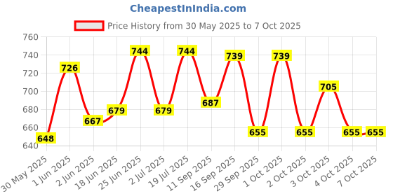 flipkart.com global bros MINI PYTHON PISTOL GUN LIGHTER Pocket Lighter global bros Price History Graph from 30 May 2025 to 6 Oct 2025