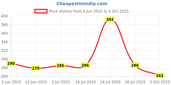 flipkart.com global bros Stylish Lighter Sharp Small Jet Flame Refillable Lighter Pocket Lighter global bros Price History Graph from 2 Jun 2025 to 5 Oct 2025